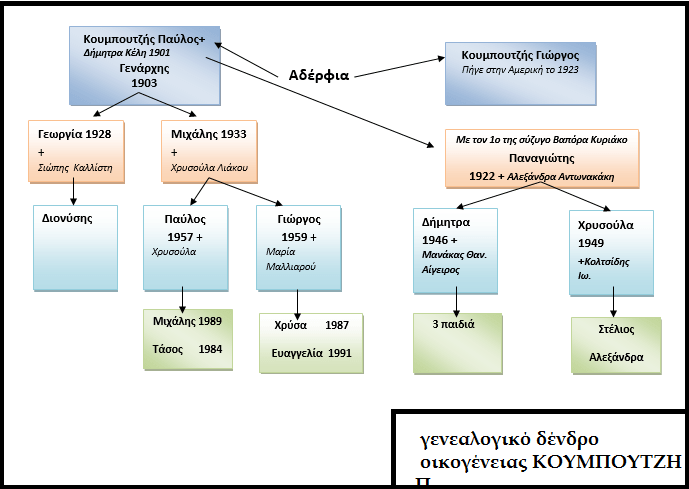 ΚΟΥΜΠΟΥΤΖΗΣ Π.