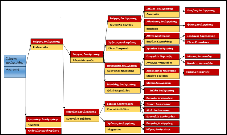 10. δουλγεράκης