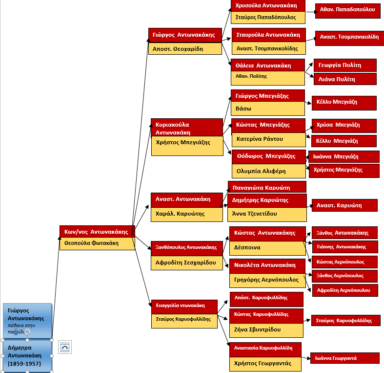 ΑΝΤΩΝΑΚΑΚΗΣ Γ. 1