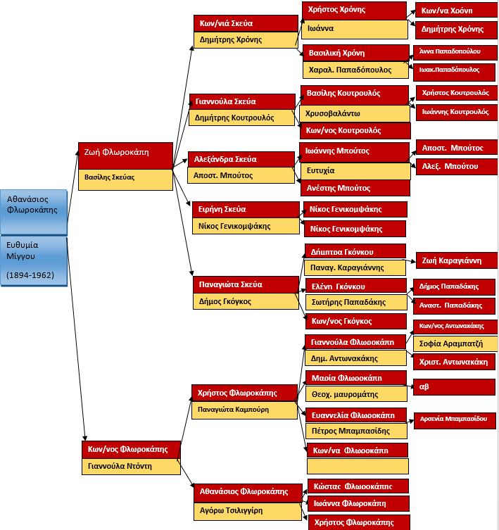 ΦΛΩΡΟΚΑΠΗΣ 1