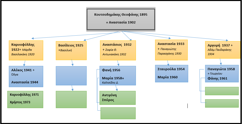18. α. ΚΟΥΤΣΟΔΗΜΑΚΗΣ Θ.