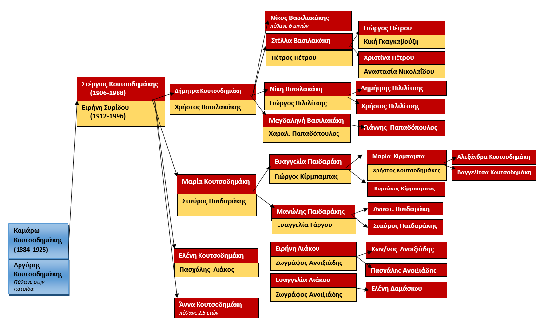 ΚΟΥΤΣΟΔΗΜΑΚΗΣ 1