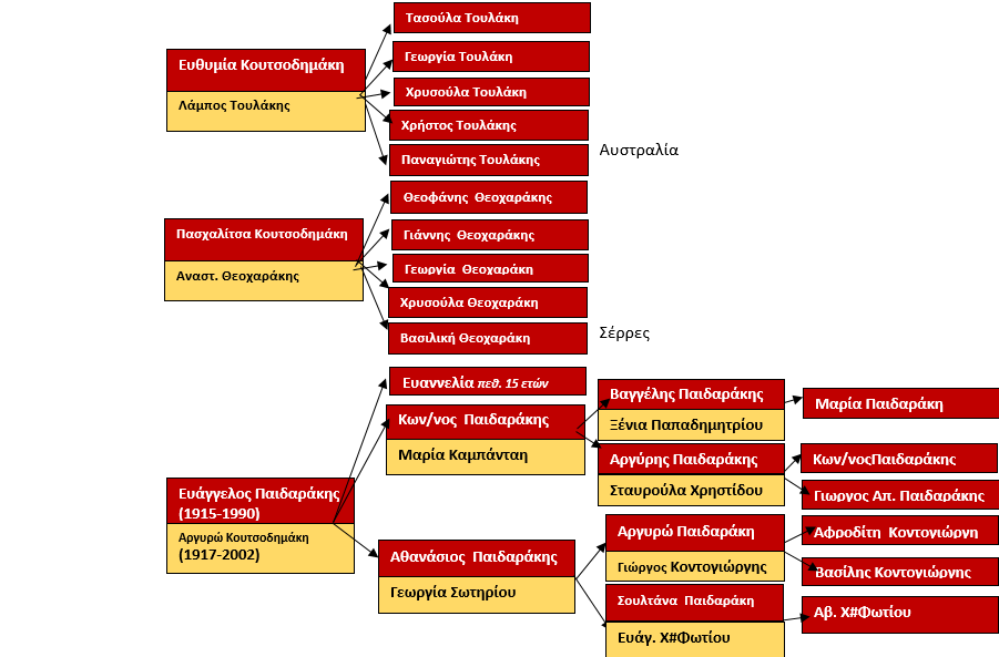 ΚΟΥΤΣΟΔΗΜΑΚΗΣ 2