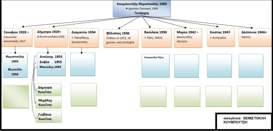 οικ ΘΕΜ ΚΟΥΜΠΟΥΤΖΗ