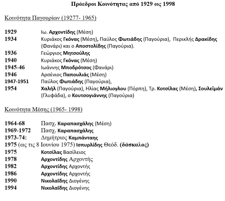 πρόεδροι κοινότητας
